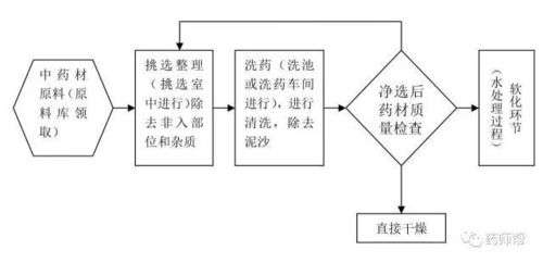 史上最专业中药饮片工艺流程图 强烈建议收藏