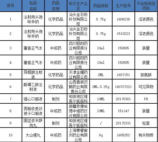 66批次中药材 中药饮片被查不合格